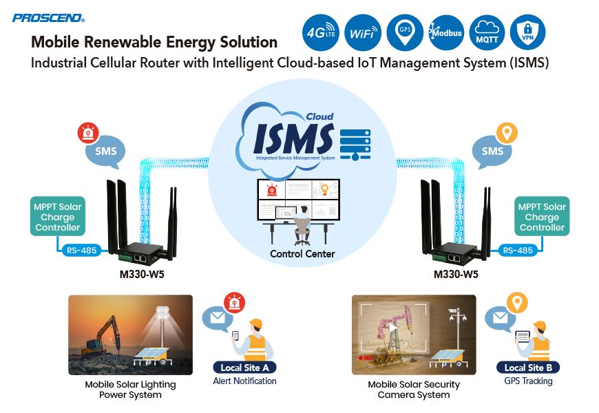 Le routeur cellulaire industriel M330-W5 avec la plate-forme de gestion ISMS IoT permet la fiabilité de la solution d'énergie solaire mobile.